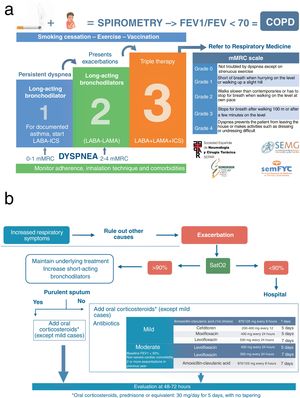 (a) Treatment algorithm for stable COPD; (b) Treatment algorithm for exacerbations in the outpatient setting.