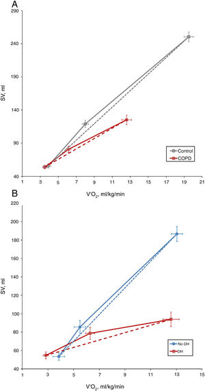 Comparison of the stroke volume response to exercise (SV/VO2) between COPD patients and control subjects (A) and between COPD patients with or without dynamic hyperinflation (DH) (B).