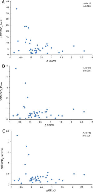 Relationship between the change in end-expiratory lung volume (EELV) and the response to exercise of stroke volume (A), cardiac output (B) and cardiac index (C) in COPD patients.