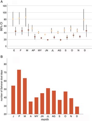 (A) Monthly distribution of daily average and 95%CI (μg/m3) of PM10 (shown in light circles) and PM10-2.5 (shown in dark rectangles) during Saharan Dust Days (2001–2005). (B) Monthly frequency of Saharan dust days (2001–2005).