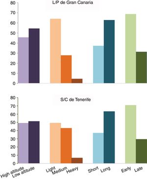 Percentage distribution of Saharan dust days according to type, intensity, duration and stage in L/P de Gran Canaria and S/C de Tenerife. 2001–2005.