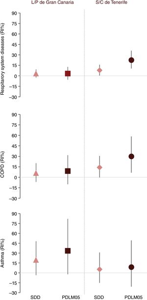 Percentage of change in daily emergency hospital admission risk and 95% CI for concurrent and accumulated exposure (PDLM05) with respect to non-SDD.