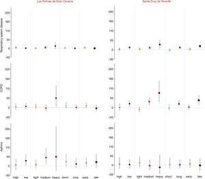 Percentage of change in daily emergency hospital admission risk and 95% CI for Saharan dust days according to the type and intensity of SDD and according to episode duration and stage of SDD.