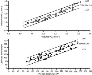 Observed values in the validation cohort versus predicted values from the generation cohort. LLCI: 95 confidence interval for the predicted values, ULCI 95% confidence interval of the predicted values.
