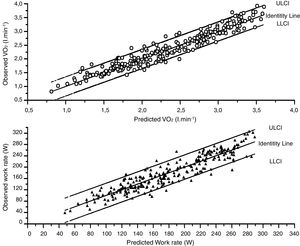 Observed versus predicted values from the whole cohort. LLCI: 95 confidence interval for the predicted values, ULCI 95% confidence interval of the predicted values.