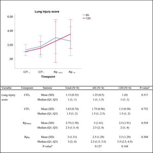 Lung injury score. Score 0: no pulmonary injury; score 1–5: mild pulmonary injury; score 6–10: moderate pulmonary injury and score 11–15: severe pulmonary injury. Q1: first quartile; Q3, third quartile; SD, standard deviation. CIT indicates cold ischemia time; CIT0, beginning of the CIT; CIT1, end of the CIT; Rp30min, 30min after the reperfusion of the left LT; Rp4h, 4h after the reperfusion of the left lung tranplant. aP-values obtained from the Mann–Whitney test (6h vs 12h). bP-values obtained from the Friedman test (CIT1 vs Rp30min vs Rp4h).