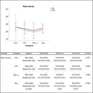Wet-to-dry ratio. Q1: first quartile; Q3, third quartile; SD, standard deviation. CIT: cold ischemia time; CIT0, beginning of the CIT; CIT1, end of the CIT; Rp30min, 30min after the reperfusion of the left LT; Rp4h, 4h after the reperfusion of the left lung tranplant. aP-values obtained from the Mann–Whitney test (6h vs 12h). bP-values obtained from the Friedman test (CIT1 vs Rp30min vs Rp4h).