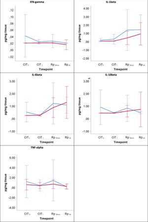 The lines show the expression of proinflammatory cytokines in lung tissue throughout the experiment. CIT: cold ischemia time; CIT0, beginning of the CIT; CIT1, end of the CIT; LT, lung transplant; Rp30min, 30min after the reperfusion of the left LT; Rp4h, 4h after the reperfusion of the left LT. aP-value<0.05 obtained from the Mann–Whitney test (6h vs 12h). bP-value<0.05 obtained from the Friedman test (CIT1 vs Rp30min vs Rp4h). cP<0.05 for pairwise comparison CIT1 vs Rp30min; dP<0.05 for pairwise comparison CIT1 vs Rp4h; eP<0.05 for pairwise comparison Rp30min vs Rp4h.