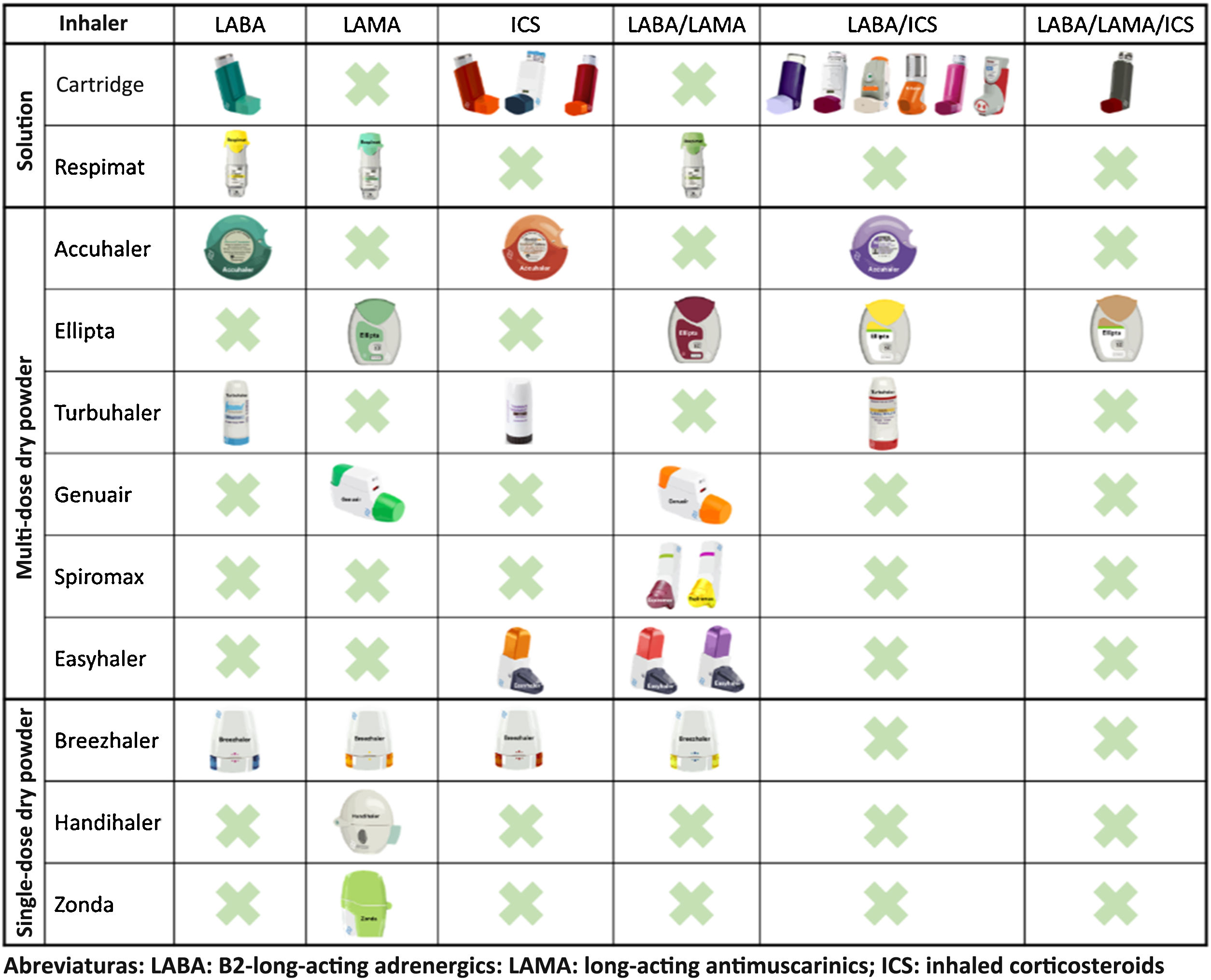Escalation and de-escalation of therapy in chronic obstructive ...