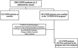 Flow chart of the studied population.