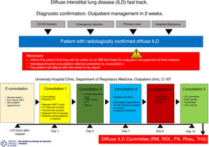 Fast track model for diffuse interstitial lung diseases. CHUS: University Hospital Complex of Santiago; EBUS: endobronchial ultrasonography; ECG: electrocardiogram; FB: fiberoptic bronchoscopy; HRCT: high-resolution computed tomography; ILD: diffuse interstitial lung disease; LFT: lung function tests; PA: pathological anatomy; RDL: radiology; Rheu: rheumatology; RM: respiratory medicine; Rx: radiography; ThS: thoracic surgery; VATS: video-assisted thoracoscopic surgery.
