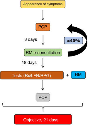 General procedure for referral from primary care to respiratory outpatient clinics. LFR: lung function tests; PCP: primary care physician; RM: respiratory medicine; RPG: respiratory polygraphy; Rx: chest X-ray.