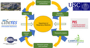 Research in a respiratory medicine department supported by the hospital, university, foundation, research consortium (Campus Vida) and networking structures (CIBERES and PIIs). Fidis: Health Research Foundation Institute of Santiago de Compostela; USC: Universidad de Santiago de Compostela.
