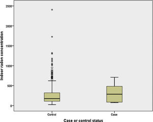 Indoor radon concentration by case–control status for light smokers and never smokers (<10 pack-years).