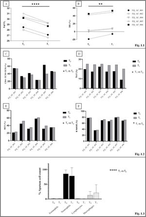 The figure represents only the variables showing significant changes between T0 (baseline) and T1 (end of the study). (1.1) Parameters of cardiopulmonary test at T0 and T1 measure points. Five patients are represented in the figure since one patient (FQ-AF-003) did not achieve maximal effort exercise at T1. (A) The ventilatory equivalent for carbon dioxide (EqCO2) significantly decreased while (B) the Ventilatory reserve (BR) significantly increased. (1.2) Percentages of T and B cells in peripheral blood samples before and after the training period for each subject. Blood lymphocytes subpopulations are represented: (C) A significant decrease in the percentage of CD4+ effector memory (TEM) and central memory (TCM) T cells at T1 was observed. Th17 subpopulation (D), recent thymic emigrant cells population (RET) (E) and B CD4+naïve subpopulation (F) showed a mild increase at the end of the training period (T1). (1.3) Results of sputum cell count at T0 and T1. Neutrophils and macrophages significantly predominated over eosinophils and lymphocytes at both T0 and T1. P values for T1 -vs- T0 comparisons are represented as follows: * p<0.03; **p=0.002; **** p<0.0001.