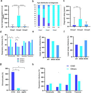 (a) Age of onset of respiratory symptoms. (b) Age distribution at diagnosis according to different IEI. (c) Diagnostic delay. (d) Distribution of respiratory infections among the three groups. (e) Upper respiratory tract infections within Group 1. (f) Lower respiratory tract infections within Group 1. (g) Prevalence of rhinosinusitis in Group 2. (h) Distribution of respiratory infections within Group 3. *P-value≤.05, ** P-value≤.01, *** P-value≤.0001.