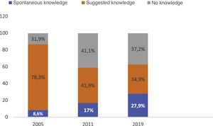 Changes in COPD awareness between 2005 and 2019.