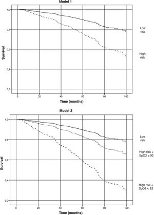 Survival curves according to conventional risk criteria (model 1) or with the inclusion of peripheral oxygen saturation (model 2).