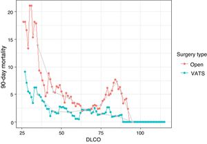 Proportions of patients who died after 90 days of the intervention obtained after calculating the centered moving average with a range of ± 5 values. Only the proportions of values that were calculated from at least 10 patients are shown. Gray dots show the results of the moving average at values 35, 45, 55, 65, 75, 85 and 95. The results shown by the gray dots are obtained without overlapping the population at different points.