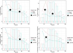 Proportions of the different morbidities obtained after calculating the centered moving average with a range of ±5 values. Gray dots show values 35, 45, 55, 65, 75, 85 and 95. The bars represent the sample size of the ranges [30-40], [40-50], [50-60], [60-70], [70-80], [80-90] and [90-100], with the exact number shown just below. The stars highlight intervals where significant differences are observed between the thoracotomy and VATS patient groups.