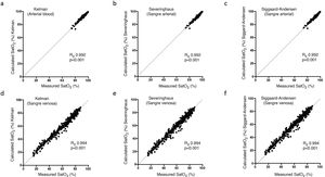 Relationships between saturation measured by cooximetry and saturation calculated using the equations of (a) Kelman, (b) Severinghaus, and (c) Siggaard-Andersen for arterial blood, and for venous blood (d), (e), and (f), respectively.