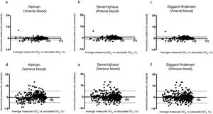 Bland-Altman plots for the differences between measured saturation and saturation calculated by the three equations used in the study, for both arterial blood (a), (b), and (c), and systemic venous blood (d), (e) and (f). The solid line represents the mean between the measured and calculated values. Dashed lines represent the mean ± 1.96 x standard deviation (95% confidence interval).