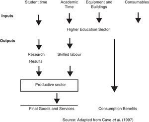 Input–output evaluation approach in higher education.