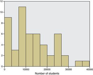 Distribution of universities according to the number of students.