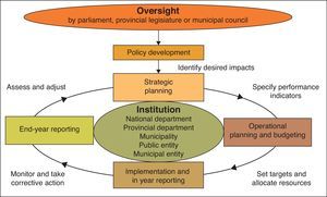 The performance management process