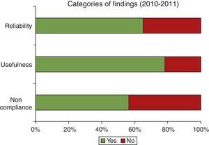 Categories of findings.