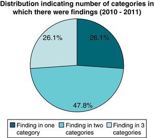 Number of categories.