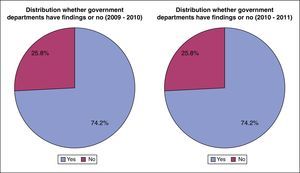 Departments with findings on performance information.