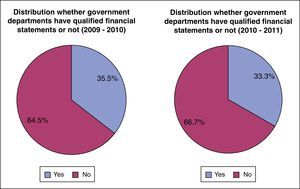 Departments with qualified financial statements.