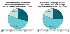 Departments with findings on performance information and qualified financial statements.