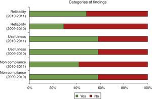 Categories of findings.
