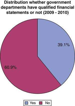 Departments with qualified financial statements.