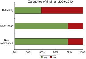 Categories of findings.