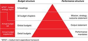 Performance budgeting framework.