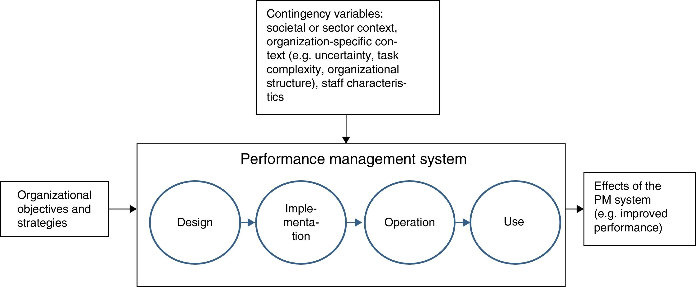 A meta-review of public sector performance management research | Tékhne ...