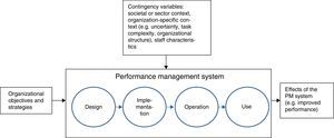 Framework for analysing a public sector performance management system.