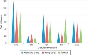 Hofstede cultural assessment – Mainland China, Hong Kong and Taiwan.