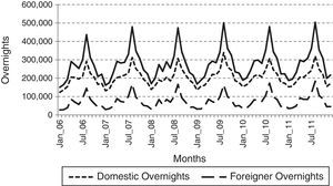 Total domestic and foreign monthly overnights of tourists in the north region of Portugal.