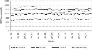 GDP for Portugal, Spain, France and UK time series.
