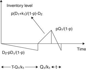 Behavior of imperfect quality inventory (Case 2).