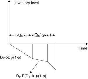 Behavior of imperfect quality inventory (Case 3).