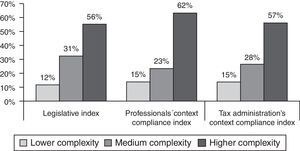 Distribution of tax professionals across the levels of their tax complexity indices.