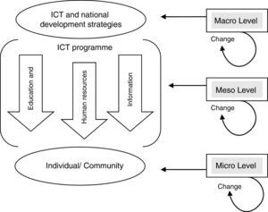 Innovation–adoption–implementation of ICT intervention.