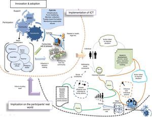 An illustration of innovation–adoption–implementation and implications of ICT interventions in development.