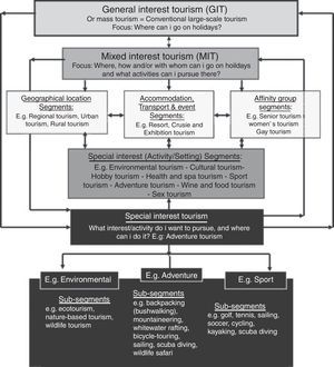 Special interest tourism cycle. Source: Trauer (2006)