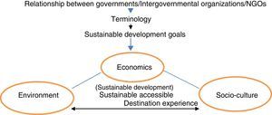 Sustainable accessible tourism model (macro level).